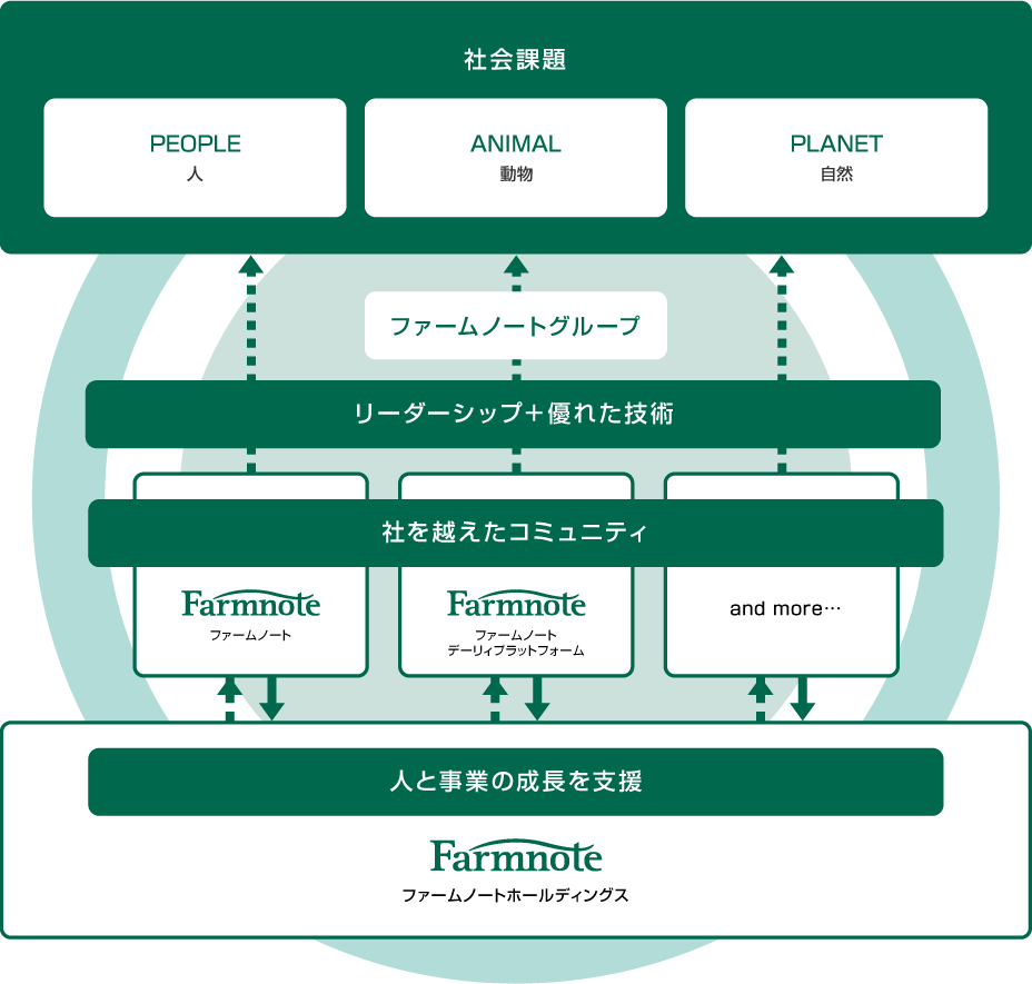社会課題 リーダーシップ＋優れた技術 社を越えたコミュニティ 人と事業の成長を支援